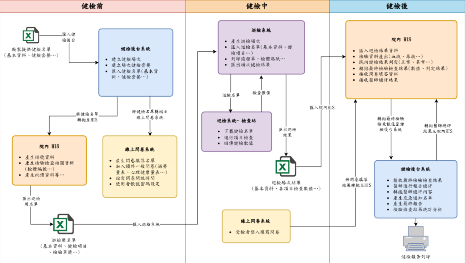 健檢流程總覽圖