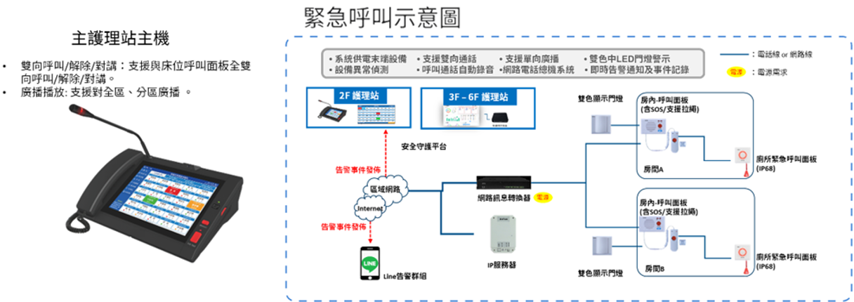 緊急救助系統流程圖